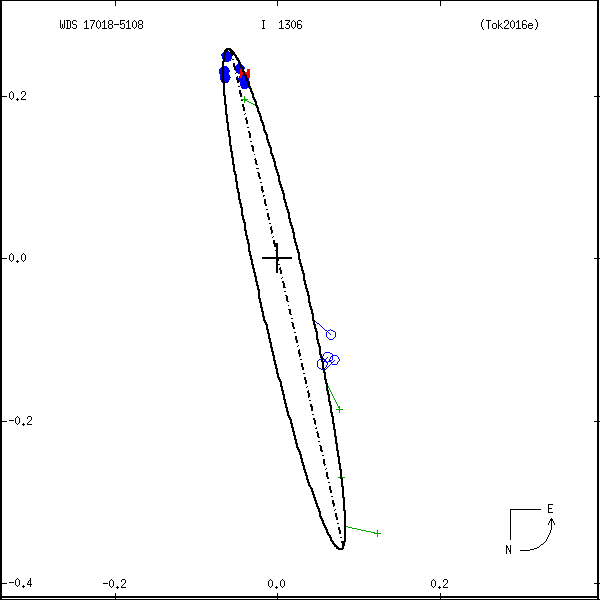 wds17018-5108a.png orbit plot