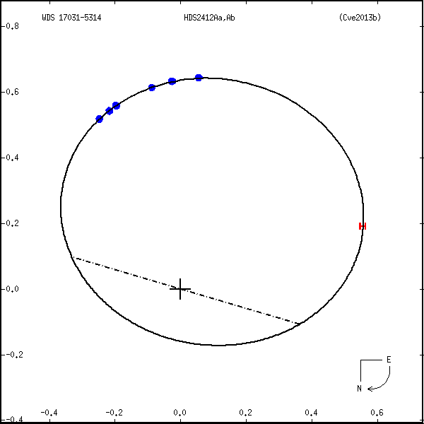 wds17031-5314a.png orbit plot