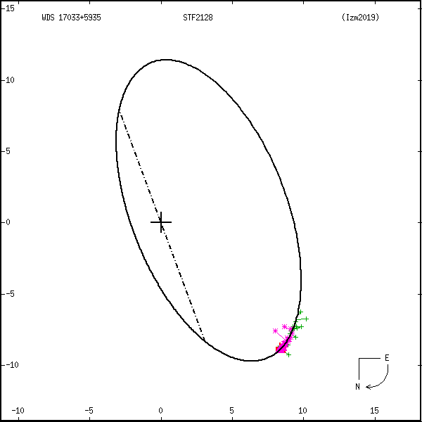 wds17033%2B5935e.png orbit plot