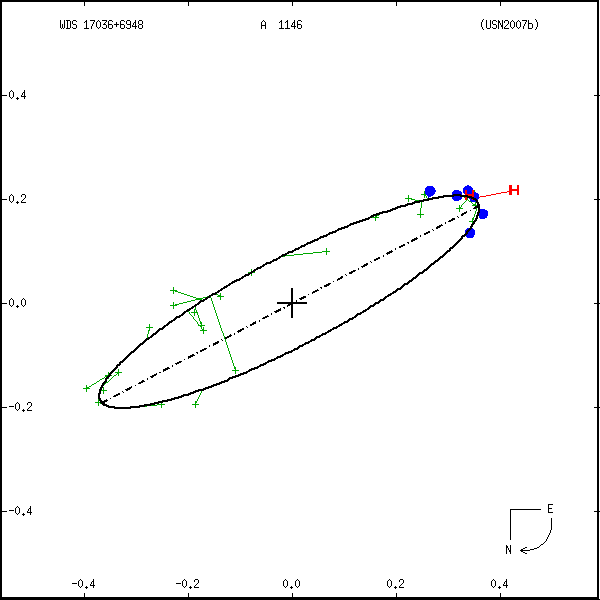 wds17036%2B6948a.png orbit plot