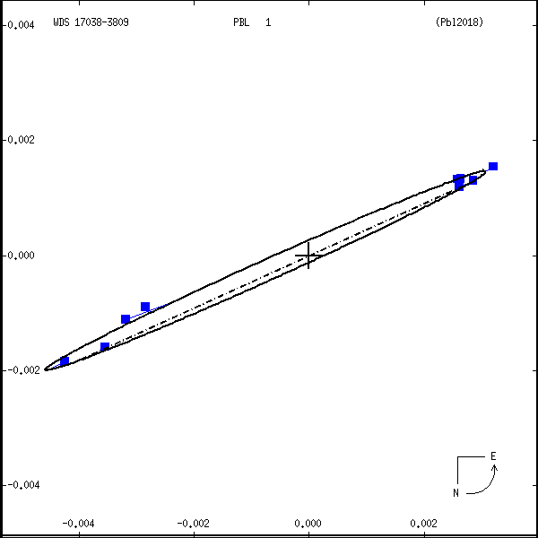 wds17038-3809b.png orbit plot