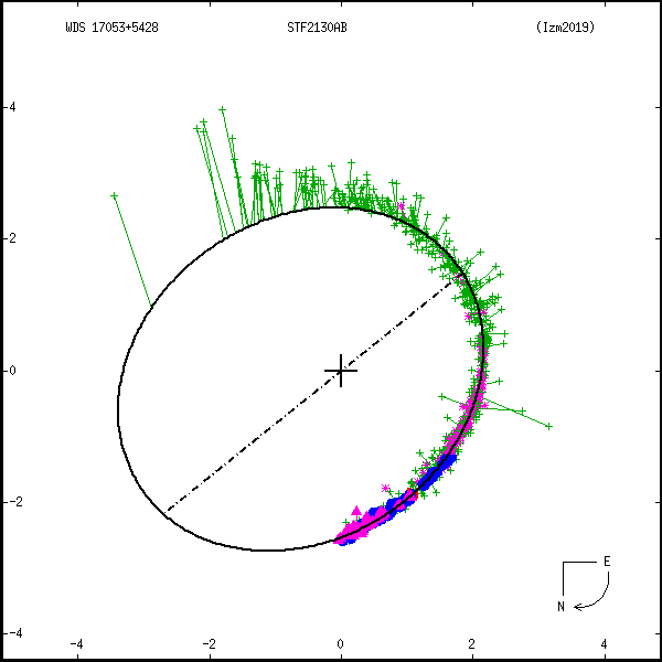 wds17053%2B5428c.png orbit plot