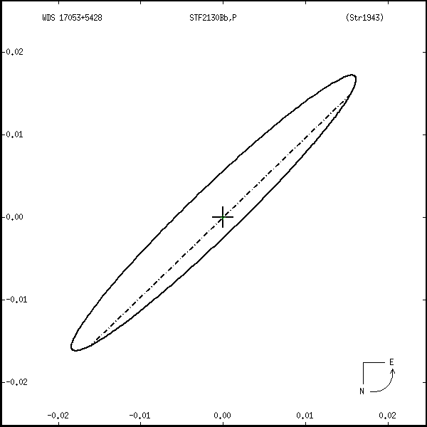 wds17053%2B5428r.png orbit plot