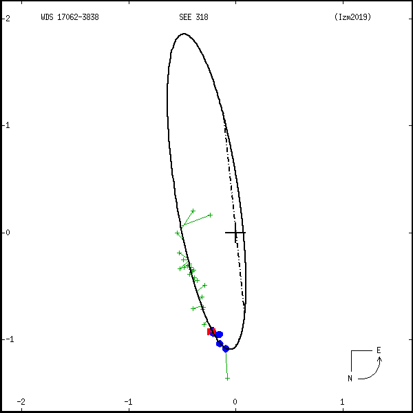 wds17062-3838b.png orbit plot
