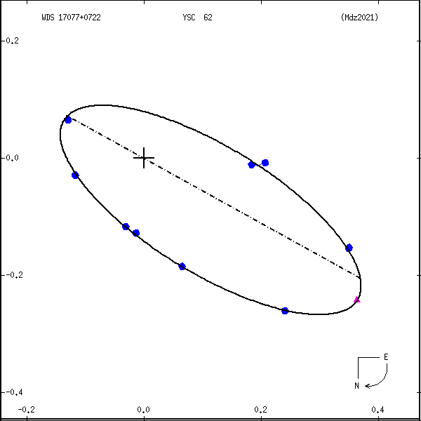 wds17077%2B0722c.png orbit plot