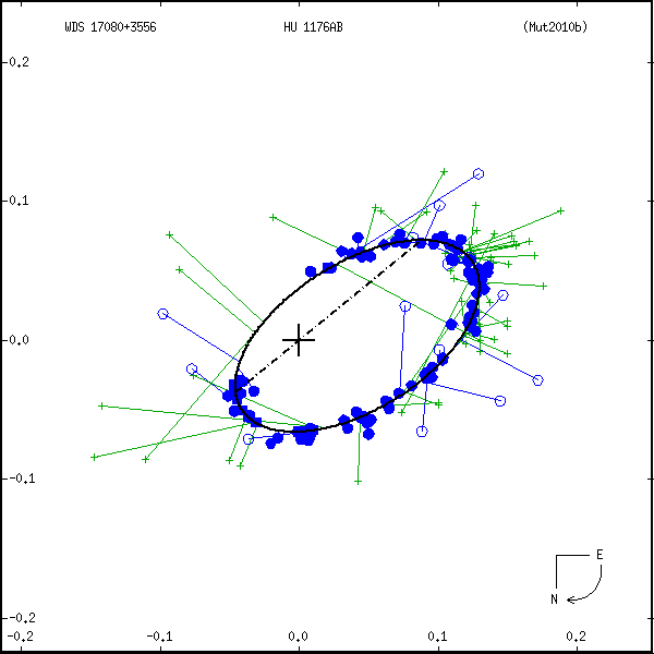 wds17080%2B3556a.png orbit plot