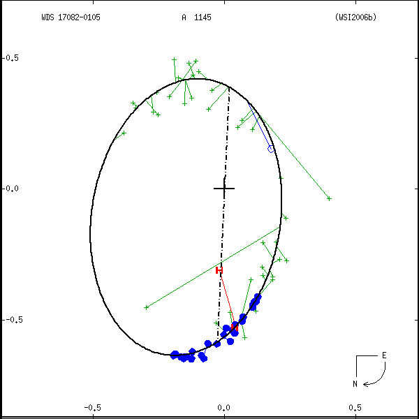wds17082-0105a.png orbit plot
