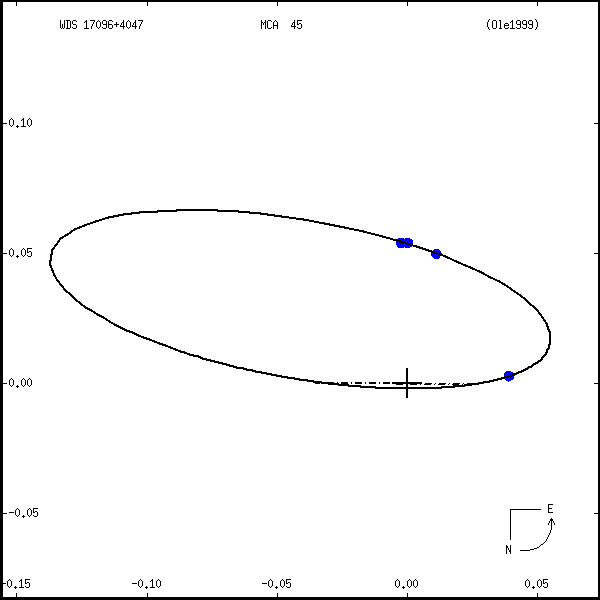 wds17096%2B4047a.png orbit plot