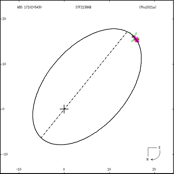 wds17102%2B5430g.png orbit plot