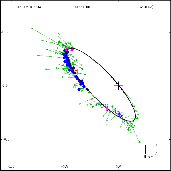 wds17104-1544a.png orbit plot