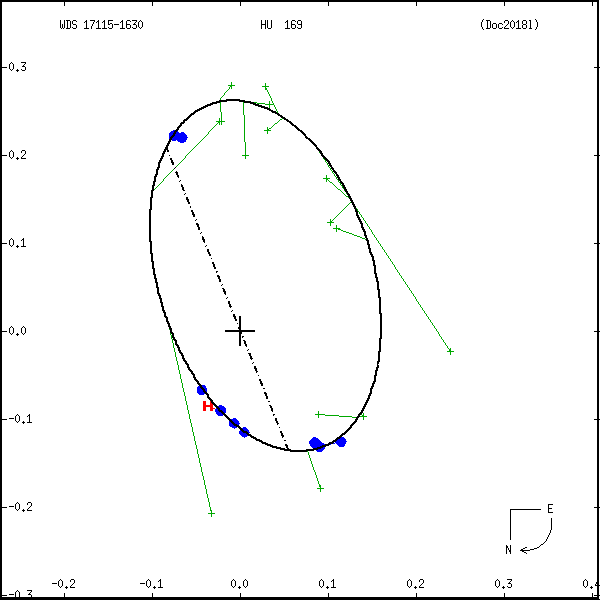 wds17115-1630d.png orbit plot