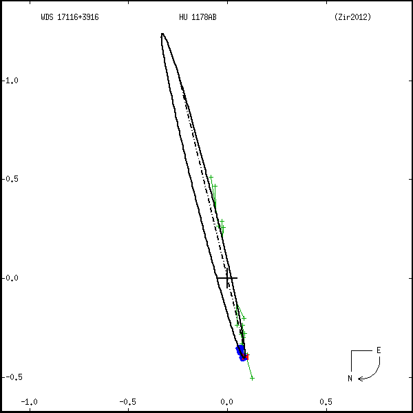 wds17116%2B3916a.png orbit plot