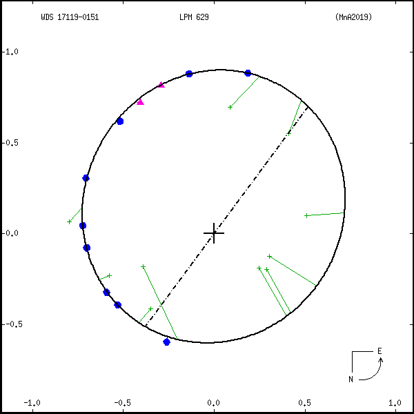 wds17119-0151f.png orbit plot