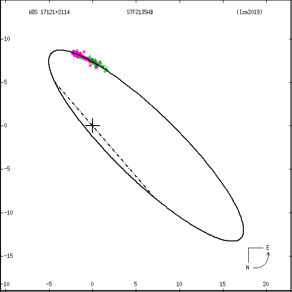 wds17121%2B2114a.png orbit plot