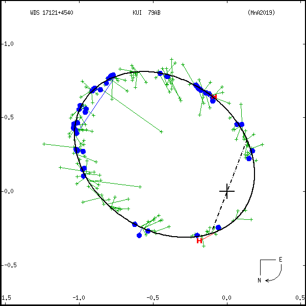 wds17121%2B4540c.png orbit plot