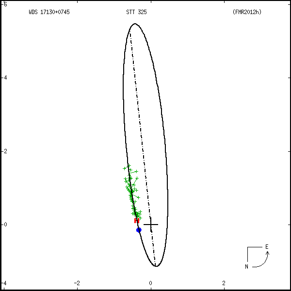 wds17130%2B0745a.png orbit plot