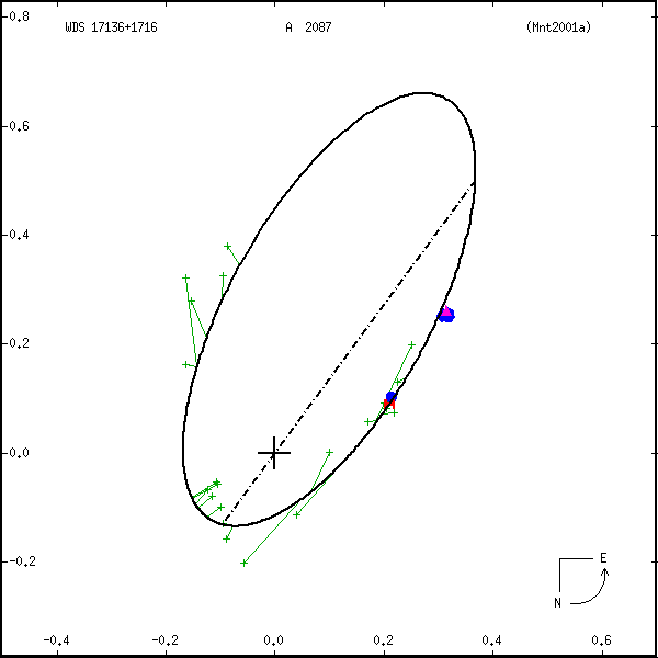 wds17136%2B1716a.png orbit plot