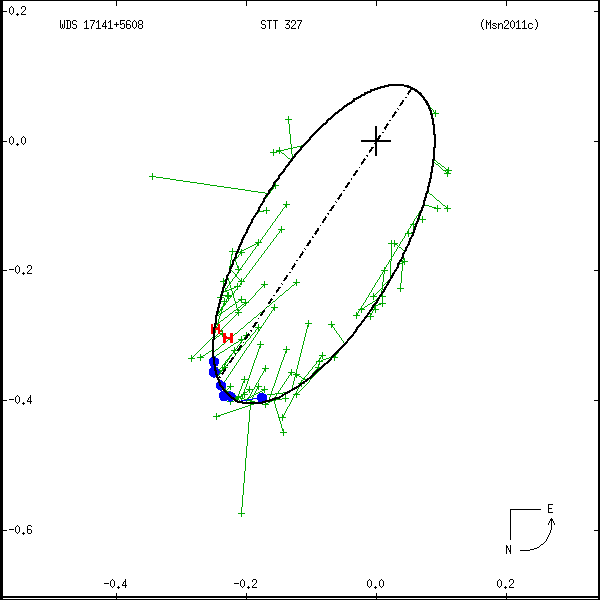 wds17141%2B5608a.png orbit plot