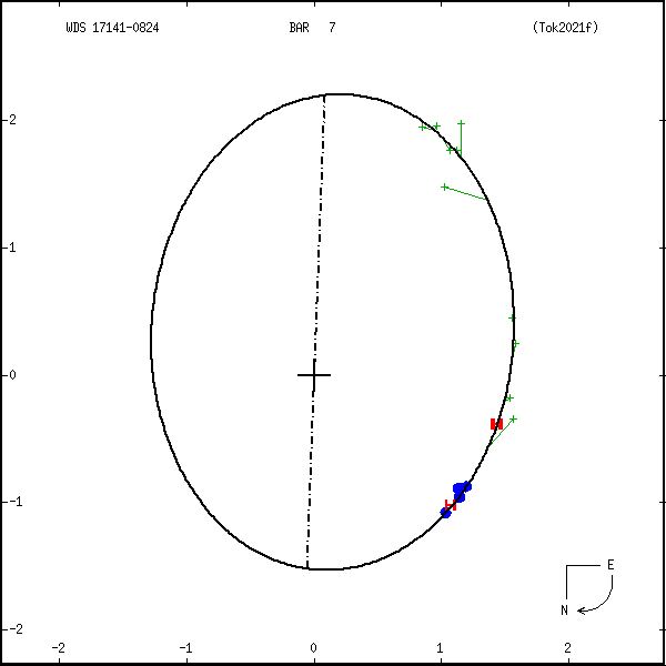 wds17141-0824c.png orbit plot