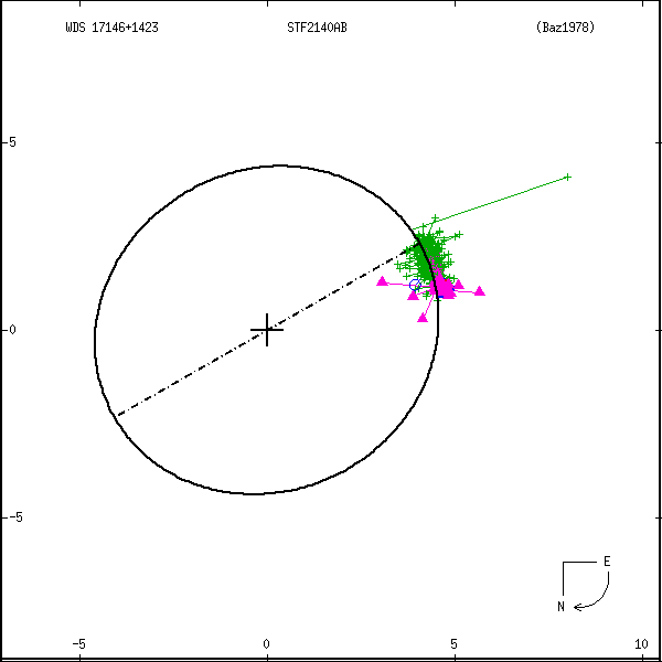 wds17146%2B1423a.png orbit plot