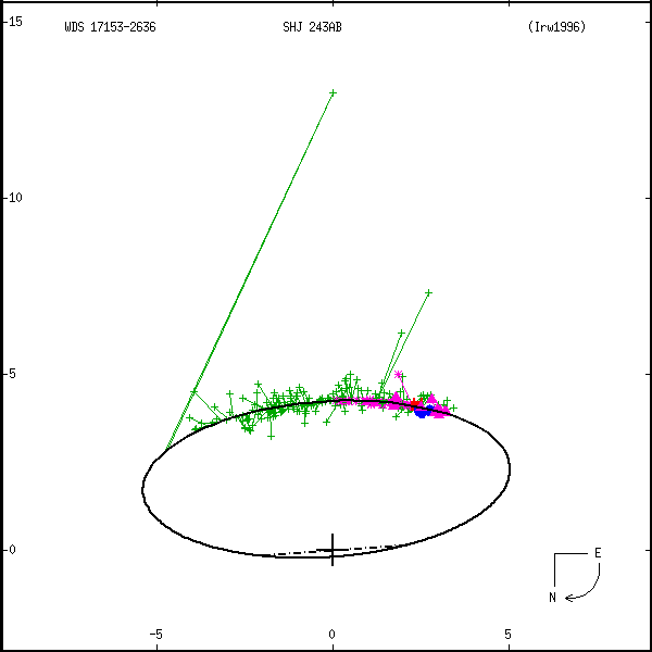 wds17153-2636a.png orbit plot