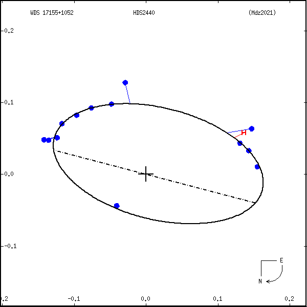 wds17155%2B1052c.png orbit plot