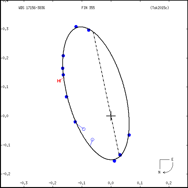 wds17156-3836c.png orbit plot