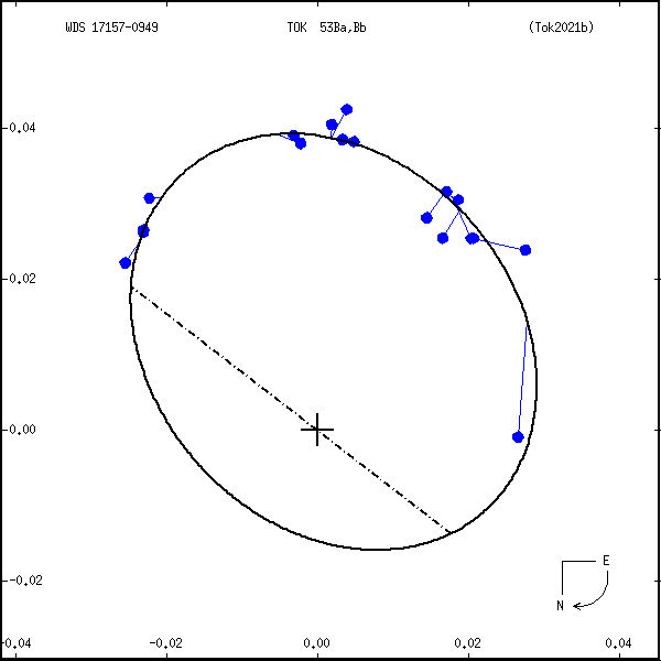 wds17157-0949e.png orbit plot