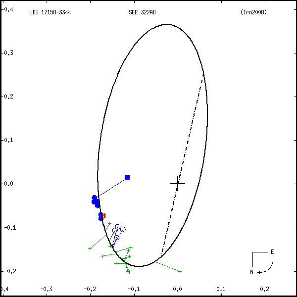 wds17158-3344a.png orbit plot