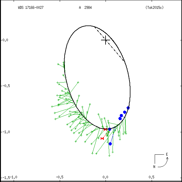 wds17166-0027a.png orbit plot