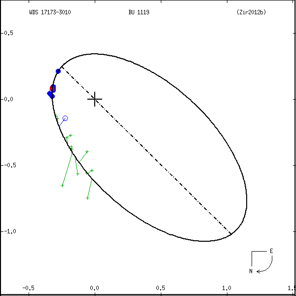 wds17173-3010a.png orbit plot