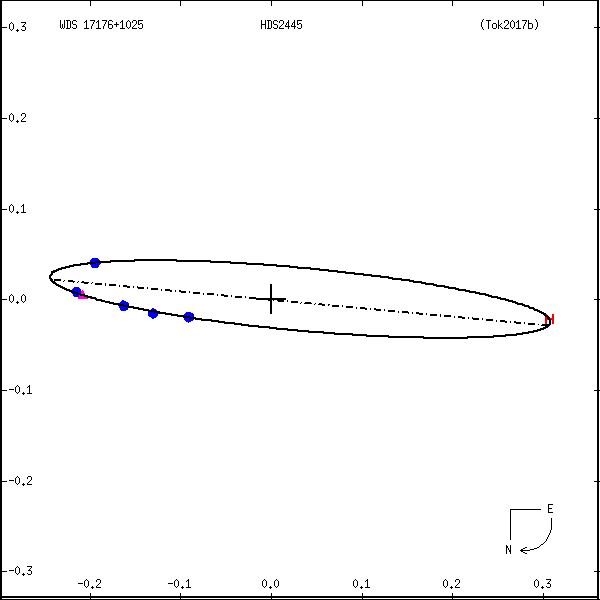 wds17176%2B1025e.png orbit plot