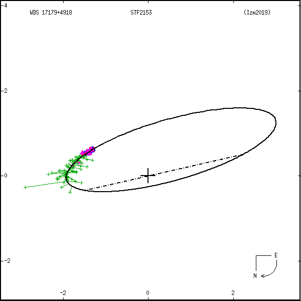 wds17179%2B4918a.png orbit plot