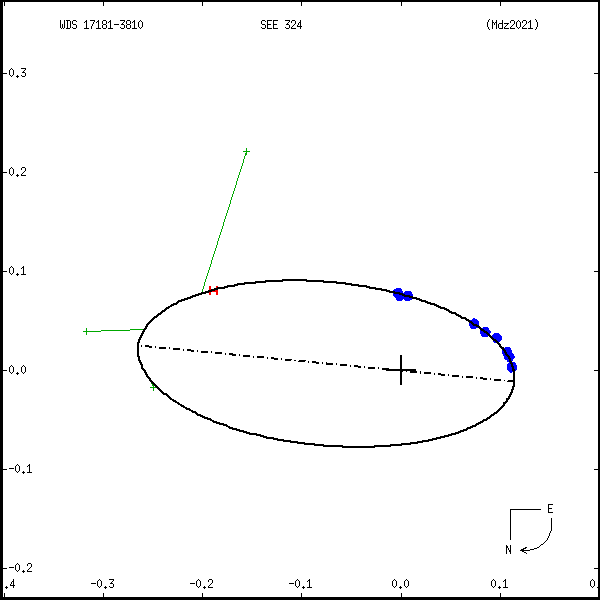 wds17181-3810b.png orbit plot
