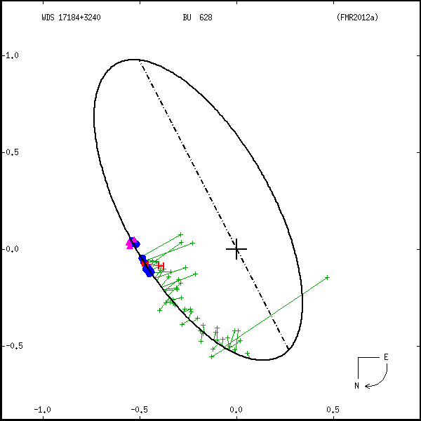 wds17184%2B3240b.png orbit plot