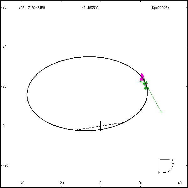 wds17190-3459c.png orbit plot