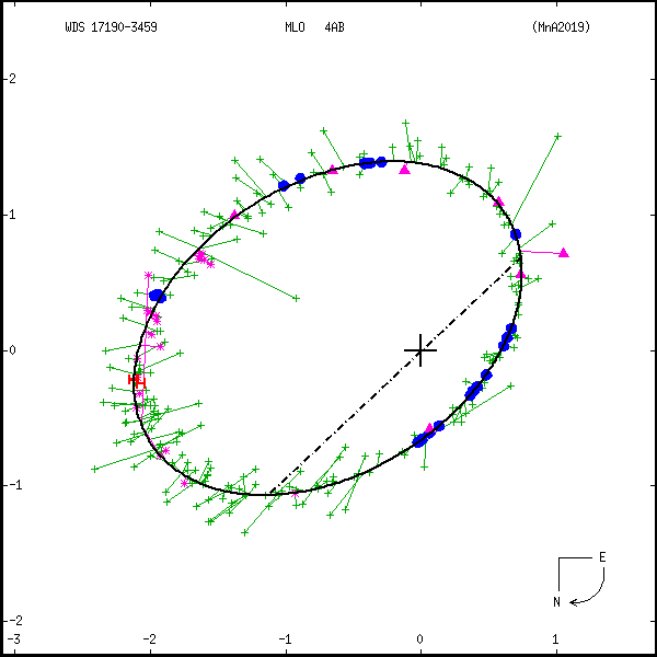 wds17190-3459d.png orbit plot