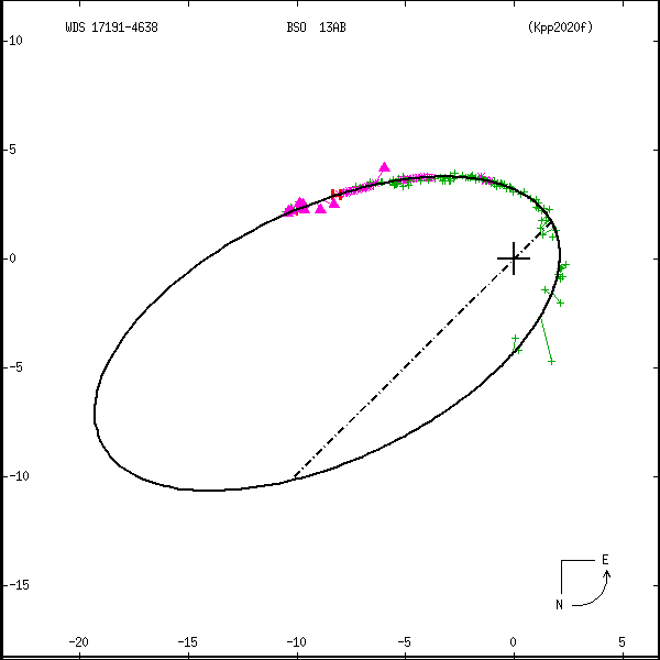 wds17191-4638d.png orbit plot