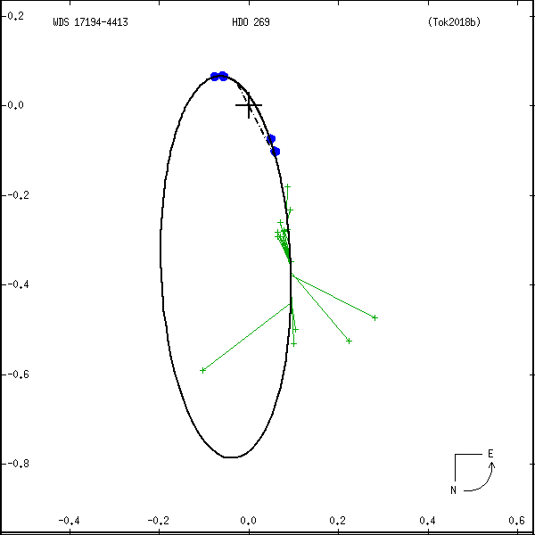 wds17194-4413a.png orbit plot
