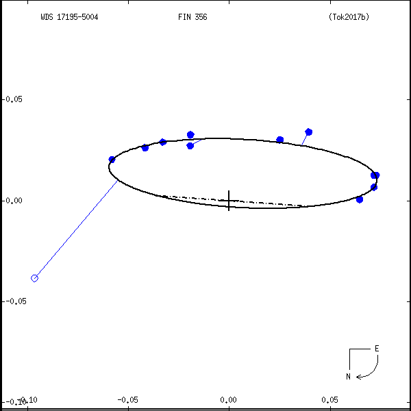 wds17195-5004e.png orbit plot