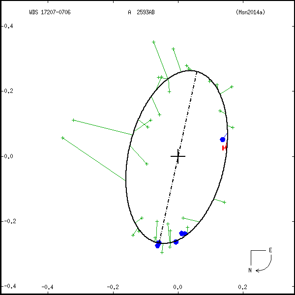 wds17207-0706b.png orbit plot
