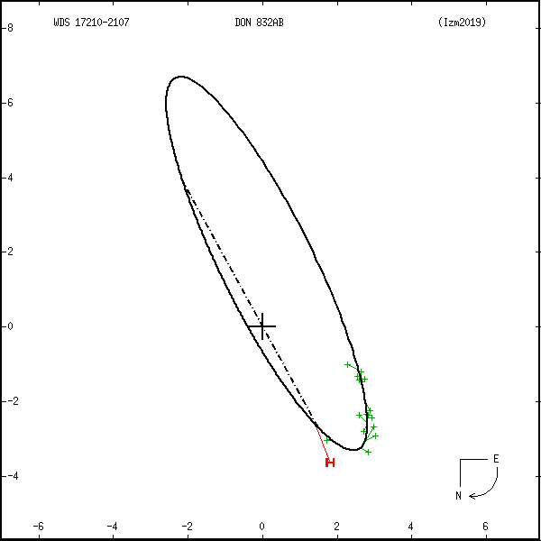 wds17210-2107a.png orbit plot