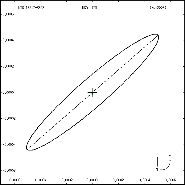 wds17217%2B3958v.png orbit plot