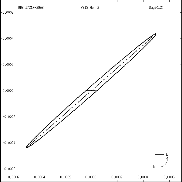 wds17217%2B3958x.png orbit plot