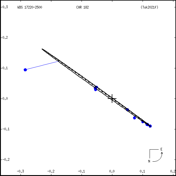 wds17220-2500a.png orbit plot