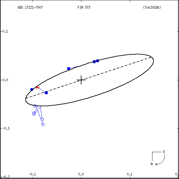 wds17221-7007g.png orbit plot