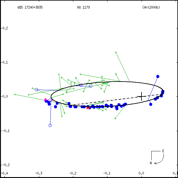 wds17240%2B3835a.png orbit plot