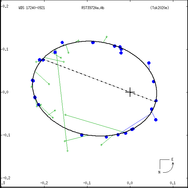wds17240-0921b.png orbit plot