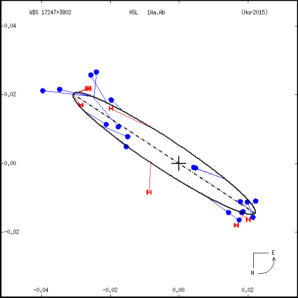 wds17247%2B3802c.png orbit plot