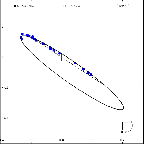 wds17247%2B3802f.png orbit plot